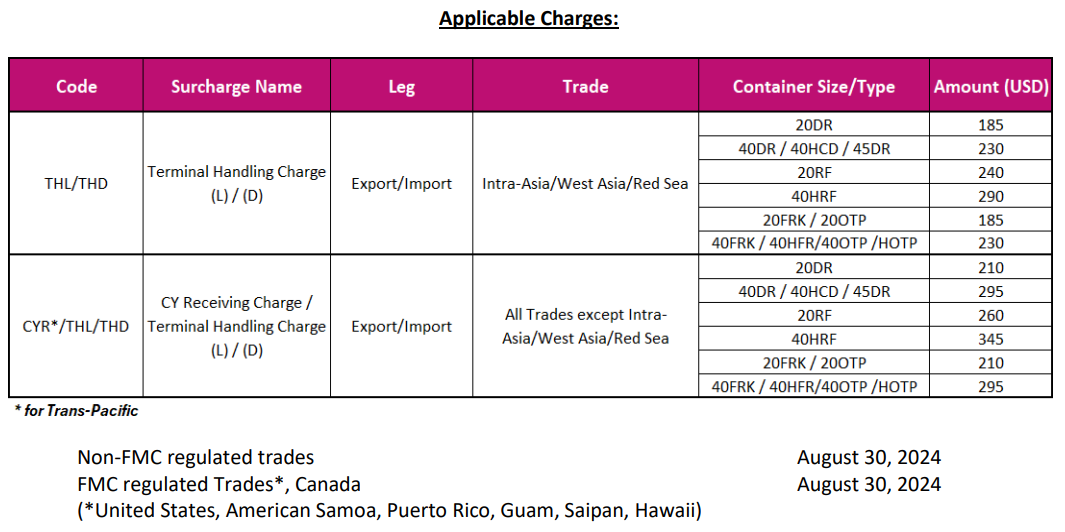 Applicable Charges