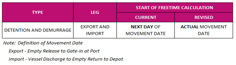 DETENTION AND DEMURRAGE UPDATE WITH EFFECT FROM 01 APRIL 2025