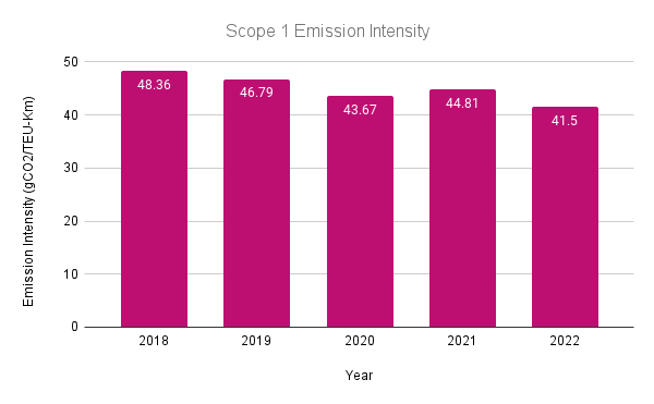 Scope 1 Emission Intensity.png